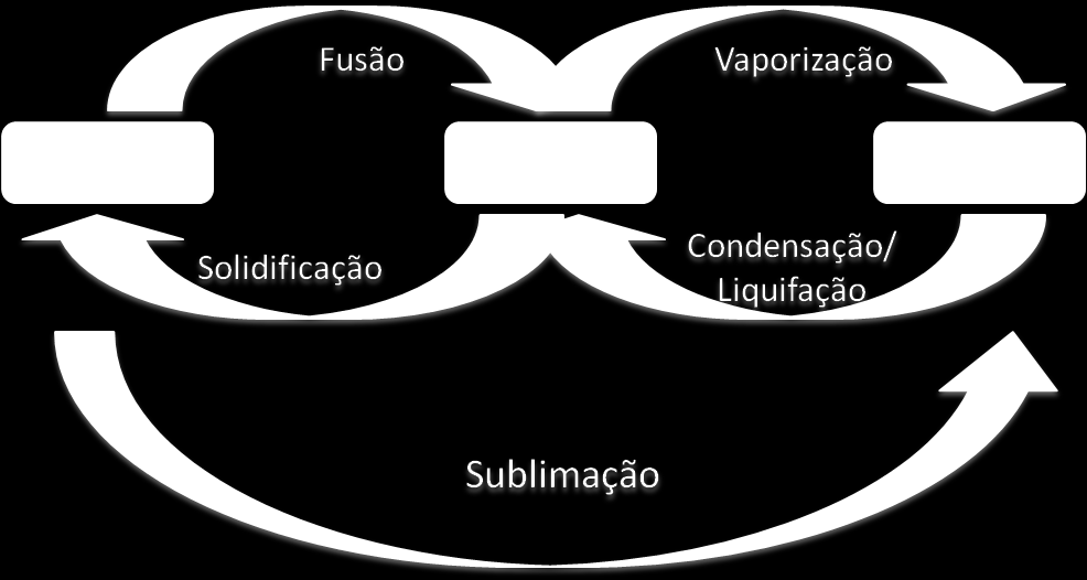 3.4 CLASSIFICAÇÃO DO CALOR Quando um corpo absorve calor, duas coisas podem ocorrer: o corpo eleva sua temperatura, ou o corpo muda seu estado físico (por exemplo, o gelo que derrete).