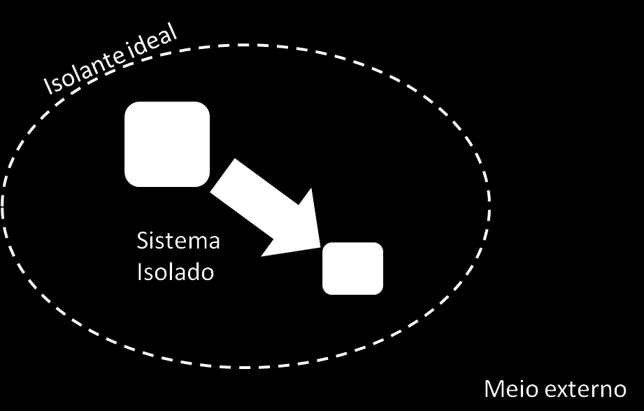 3.7 TROCAS DE CALOR EM UM SISTEMA ISOLADO Vimos que quando um corpo absorve calor, representamos a quantidade de energia recebida com um valor positivo de Q.