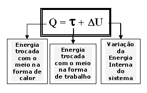 TERMODINÂMICA Estuda as relações entre o calor trocado e o trabalho entre um gás e o meio externo. TRABALHO EM UMA TRANSFORMAÇÃO GASOSA: p.