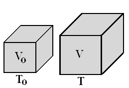 COMPORTAMENTO TÉRMICO DOS SÓLIDOS DILATAÇÃO LINEAR Dilatação em uma única dimensão. L = L o.. T L = L o (1 +. T) DILATAÇÃO SUPERFICIAL Dilatação em duas dimensões.