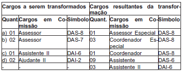 1º - Será transferida para a Secretaria de Estado de Governo SEGOV a dotação orçamentária estabelecida para o Programa de Fortalecimento da Gestão do Setor Público e do Desenvolvimento Territorial -