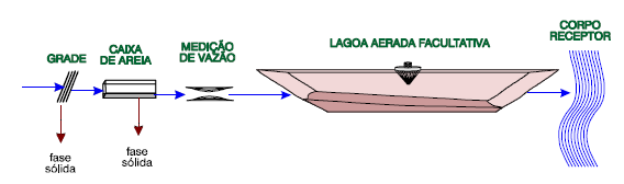 LAGOAS AERADAS FACULTATIVAS Processo: Mantém oxigenação (> taxas de decomposição M.O.); Não mantém os sólidos dispersos na massa líquida.