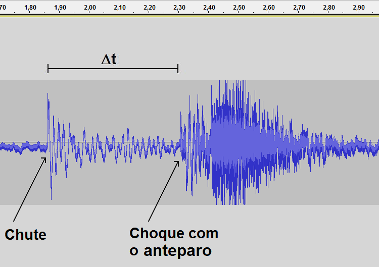 Figura 4 Som de uma bola que se afastou do microfone. Figura 5 Análise espectral do som da figura 4. Para o som das figuras 4 e 5, a estimativa da velocidade da bola foi v bola = 7,4 m/s.