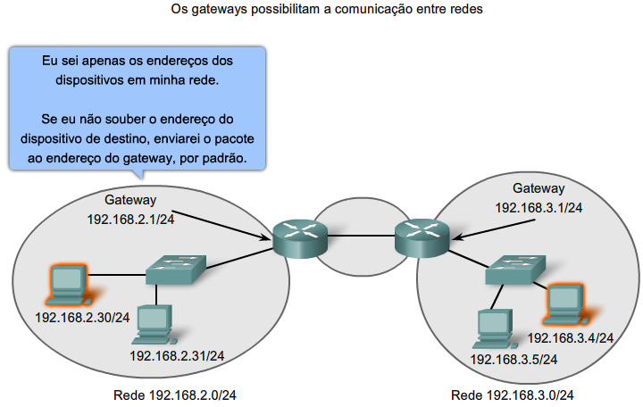 Roteamento