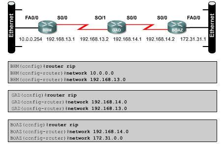 Configurando o RIP A configuração básica para ativação do protocolo de roteamento RIP é ativá-lo no