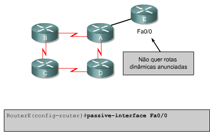 Impedir Atualizações em uma Interface Nos roteadores que executam os protocolos de roteamento de vetor de distância, é possível impedir o envio de atualizações