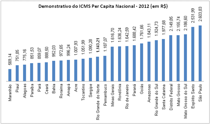 Fonte: CONFAZ/COTEPE; Datasus e IBGE. Elaboração: DIEESE-RN Pelo Gráfico acima, o ICMS per capita do Rio Grande do Norte (R$ 1.143,21), em 2012, ficou acima dos Estados: Sergipe, R$ 1.