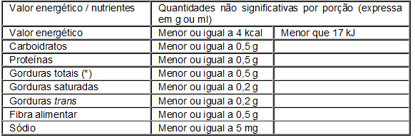 18 Manual de Rotulagem de Alimentos C) Modelo Linear Informação nutricional: Porção g ou ml; (medida caseira) Valor energético... kcal =.kj (...%VD); Carboidratos...g (...%VD); Proteínas...g(.