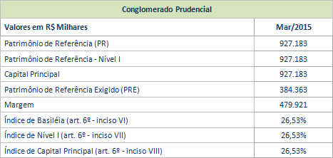 SUFICIÊNCIA DE CAPITAL A avaliação da suficiência de capital praticada pelo Banco Rodobens tem por objetivo assegurar capital para apoiar o desenvolvimento das suas atividades.