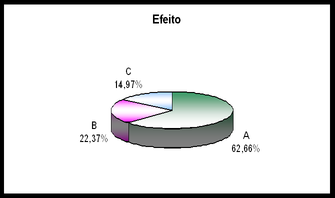 Curva ABC % Acum / Efeito 14,97% 100,00% 90,00% 80,00% C 22,37% 70,00% 60,00% 50,00% 40,00% B 62,66%