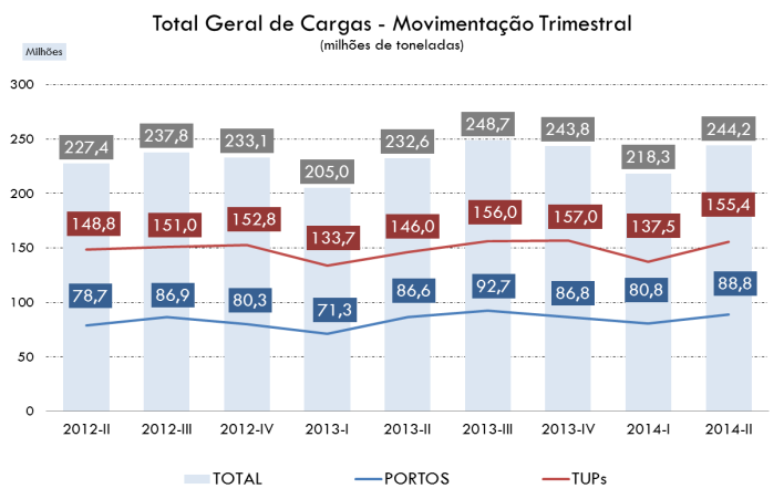 Boletim Informativo Portuário As estatísticas de movimentação portuária do segundo trimestre de 2014 mostram que os portos organizados e terminais de uso privado 1 movimentaram 244,2 milhões de