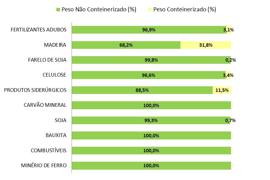 Figura 5 Contêineres Movimentados nos Portos Organizados (%). Fonte: SIG/ANTAQ. Consulta realizada em 29/4/2014.