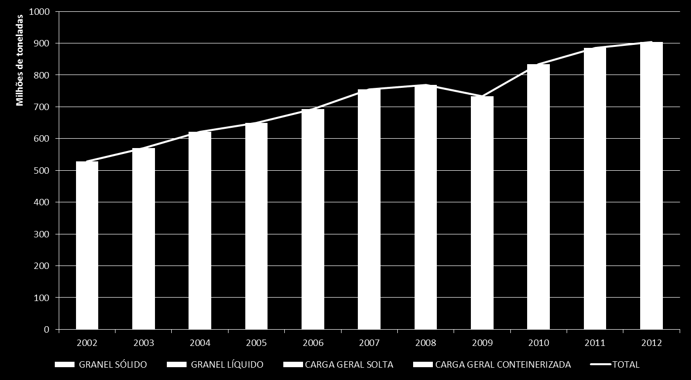 Milhões de Toneladas 1 INTRODUÇÃO Evolução da