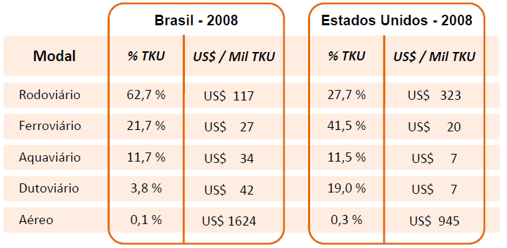 Custos Logísticos o No Brasil o custo da Rodovia é 4 vezes maior que o da Ferrovia o Se aplicássemos a proporção da matriz