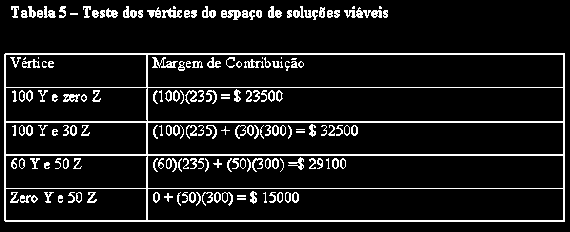 A solução que maximiza a margem de contribuição deve ser encontrada nos vértices que delimitam o espaço das soluções viáveis.a margem de contribuição é dada pela equação 235Y + 300Z.