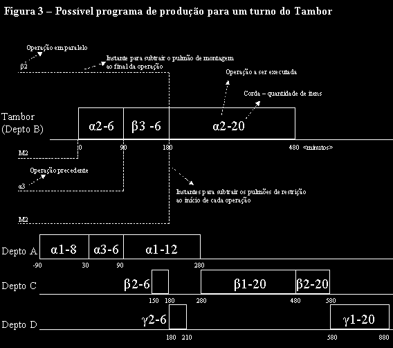 Conclusões A TOC é uma filosofia para o planejamento da produção, ancorada em técnicas de programação linear, na qual as restrições determinariam o desempenho (lucratividade) do sistema.