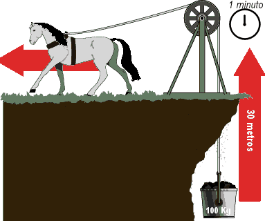 CONCEITOS BÁSICOS POTÊNCIA Produto da força em pela velocidade P = F.