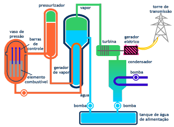 O REATOR NUCLEAR De uma forma simplificada, um Reator Nuclear é um equipamento onde se processa uma reação de fissão nuclear, assim como um reator químico é um equipamento onde se processa uma reação