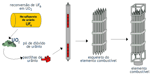 O Reator Nuclear existente em Angra Um reator nuclear do tipo do que foi construído (Angra 1) e do que está em fase de construção (Angra 2) é conhecido como PWR (Pressurized Water Reactor = Reator a