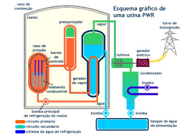 Circuito Primário O Vaso de Pressão contém a água de refrigeração do núcleo do reator (os elementos combustíveis).
