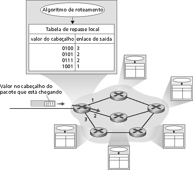 Interação entre roteamento e comutação Cada roteador tem uma tabela de comutação 23 Estabelecimento de conexão 3 a função importante em algumas arquiteturas de rede: MPLS, ATM, frame relay, X.