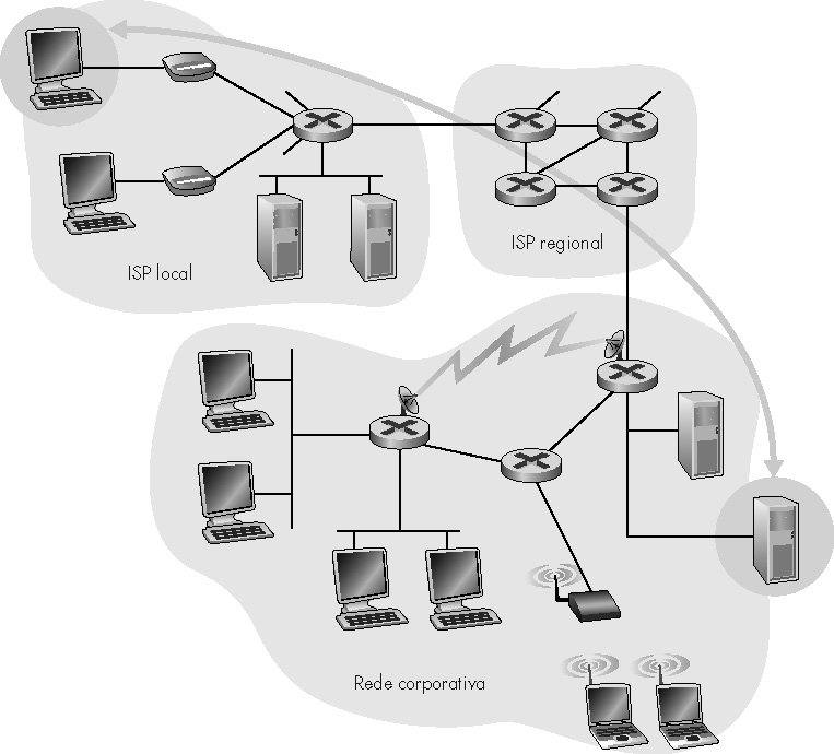 Redes para Internet Protocolos: controlam o envio e a recepção de mensagens ex.