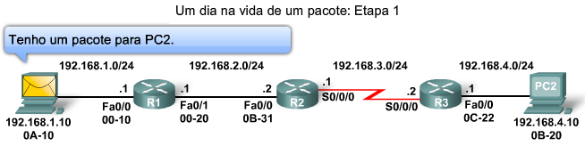 Função de Comutação