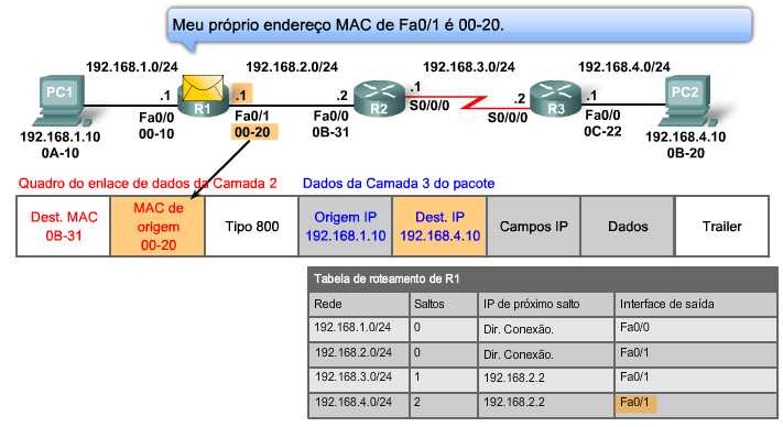 Função de Comutação