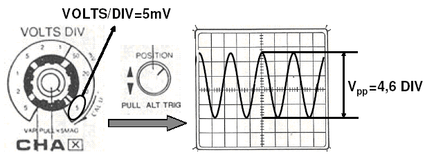 . Uma fonte de tensão é ligada a um canal do osciloscópio. Devido à tensão aplicada, o feixe de eletrões do osciloscópio é puxado para cima ou para baixo.