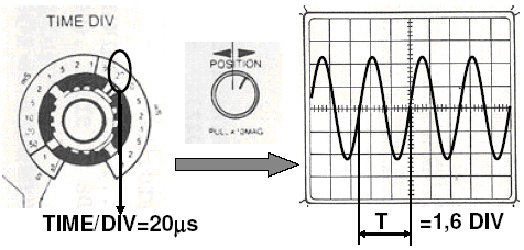 4. Ao associar em paralelo a fonte de tensão alternada anterior a um voltímetro, verifica-se que o valor registado no voltímetro não coincide com o valor lido no osciloscópio, V máx, mas é inferior.