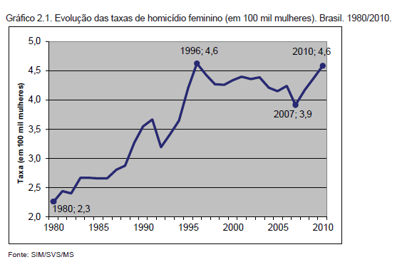 CMPI da Violência contra a mulher É entristecedor saber que o Brasil ocupa o 7º lugar no ranking dos países em assassinato de mulheres dentro de casa.