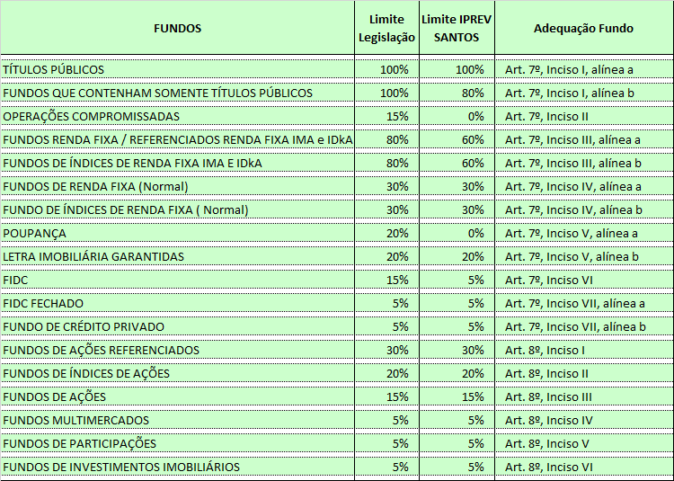 6.4 Alocação Objetivo A tabela a seguir apresenta a alocação-objetivo e os limites de aplicação em cada um dos segmentos definidos pela Resolução CMN nº 4.392/2014.