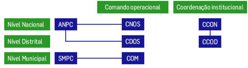 Estrutura das Operações de Protecção Civil em Portugal, de acordo com a Lei nº65/2007 e D.L. nº 134/2007 Fonte: Manual de Apoio à elaboração e operacionalização de Planos de Emergência de Protecção Civil, ANPC, 2008 2.