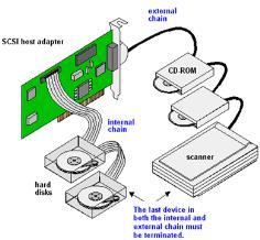 Utilizado para conectar as unidades de armazenamento internas (HDs, Drive de CD-ROM, Gravador de CD, entre outros). O Barramento IDE tem largura de 32 bits e freqüência de 33Mhz.