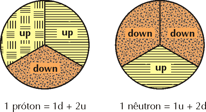 omo cedeu ao antes : 6 depois: 4 antes : depois: nula Se cede 1 ao antes : 4 depois: antes : - 4 depois: - RESPOST (E) 10) (UNESP-SP) e acordo com o modelo atômico atual, os prótons e nêutrons não