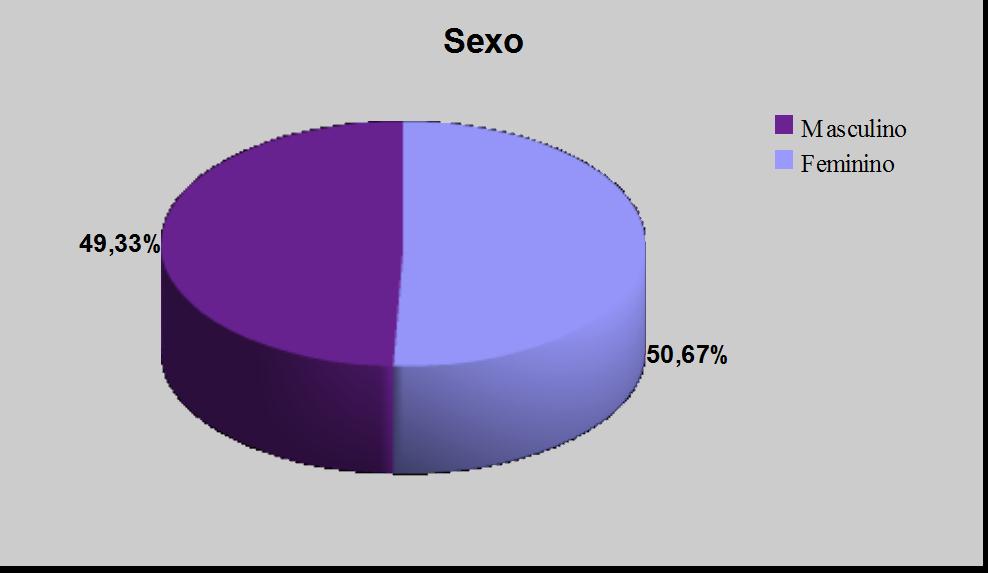 vestibular por sexo 2011/2 Fonte: COVEST Gráfico 09 Distribuição