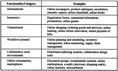 15 Quadro 2: Categorias de Aplicações Web Fonte: SUH (2005, p. 5) A seguir é apresentada uma breve explicação sobre cada uma das categorias de aplicações Web citadas no Quadro 1 (KAPPEL et al.