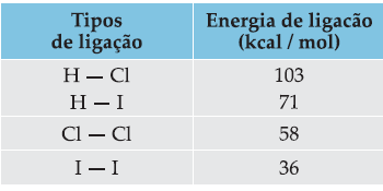 08 (Fuvest-SP) alcule a energia envolvida na reação: 2 I(g) + l2(g) I2(g) + 2 l(g) Expresse o resultado em kcal/mol de I(g). Indique se a reação é exotérmica ou endotérmica.