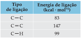 16 (Unicamp-SP) Por energia de ligação entende-se a variação de entalpia ( ) necessária para quebrar um mol de uma dada ligação. Esse processo é sempre endotérmico ( > 0).