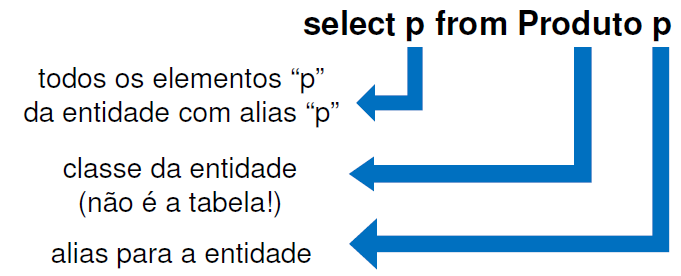 Linguagem de consulta JPQL