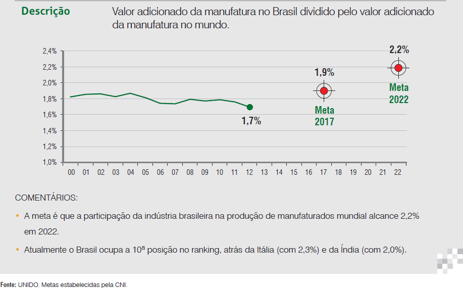 DESENVOLVIMENTO DE MERCADOS MACROMETA Como cada fator-chave é examinado Ampliar a participação do Brasil na produção