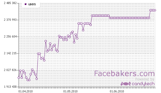 O Facebook acabou de ultrapassar os 400 milhões de utilizadores, 40 vezes mais que toda a população de Portugal!