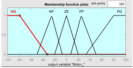 Função de Pertinência (par de motores esquerdos e direitos) Os sistemas de Lógica Fuzzy [1], diferentemente das lógicas convencionais, possibilitam o uso de valores lógicos intermediários entre as