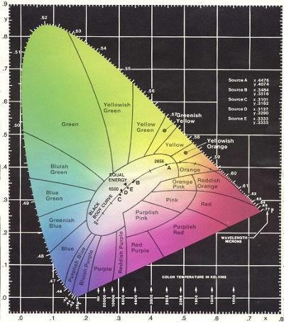 66 CAPÍTULO 4. COR E CODIFICAÇÃO DA COR Modelo CIE XYZ O modelo CIE XYZ apareceu em 1931 e define um espaço de cor no qual se inscrevem todas a cores do espectro visível.