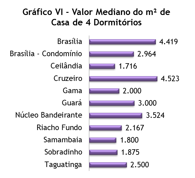 Comercialização Brasília possui o valor mais alto entre as casas de 4 dormitórios. O Cruzeiro ficou com o segundo valor mais caro seguido por Brasília - Condomínio.