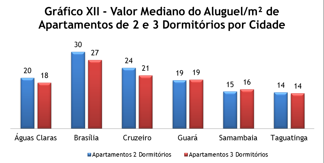Imóveis Residenciais Destinados à Locação Locação Residencial O gráfico XI compara o valor mediano do aluguel de apartamentos de 2 e 3 dormitórios entre algumas regiões do DF.
