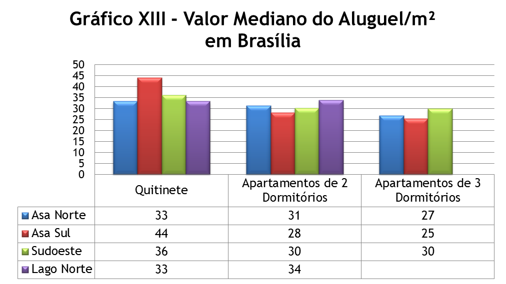 Locação Residencial. O gráfico XIII apresenta os valores medianos do aluguel por m² divididos em regiões do DF e por tipo de imóvel.