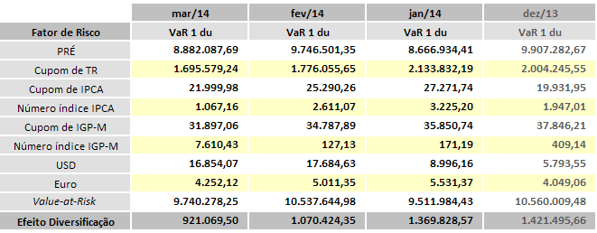 2.1.2.2 Carteira Segregada O VaR segregado por carteira trading e banking, para 1 du, no final do 1º trimestre de 2014, apresentou-se conforme tabela abaixo.