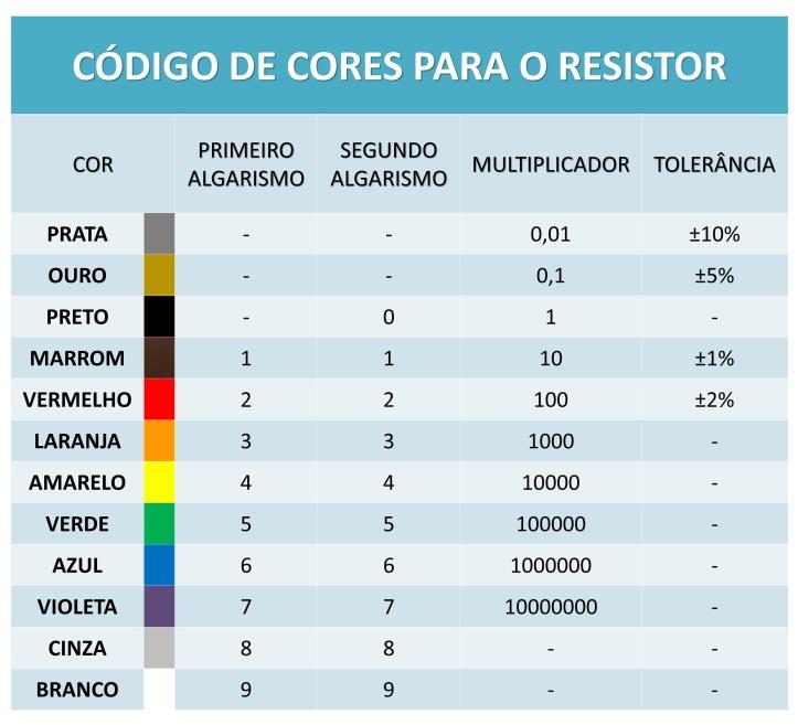 Para determinar os valores de resistência e corrente a partir dessa equação, utilizase das seguintes equações: Uma fórmula prática de chegar às três fórmulas da lei de Ohm seria utilizando o