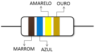 A figura ao lado ilustra um resistor. Para saber o valor de sua resistência, basta observar as cores nele disposta.